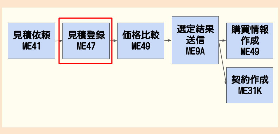 見積りプロセスの見積登録（ME47）