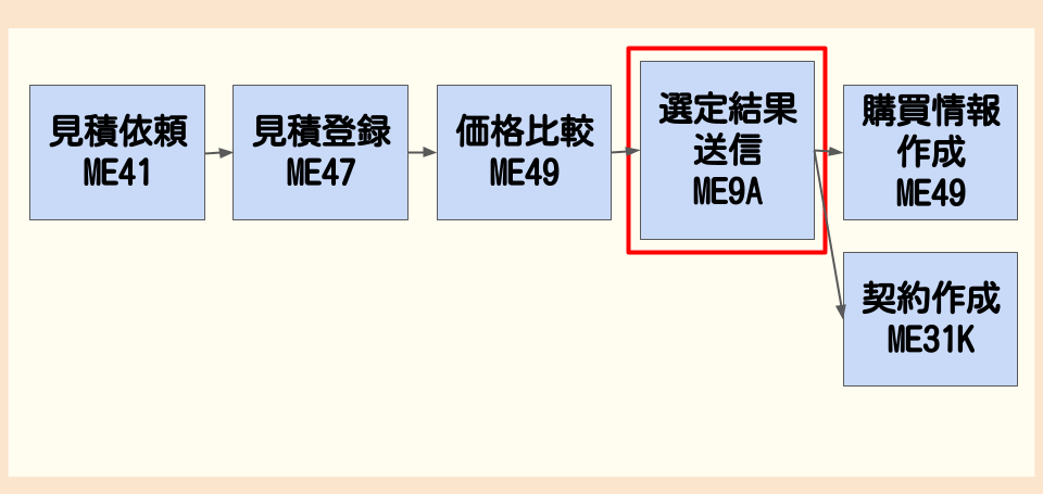 見積りプロセスの選定結果送信（ME9A）