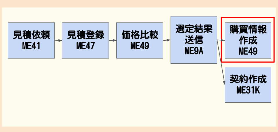 見積りプロセスの購買情報作成（ME49）
