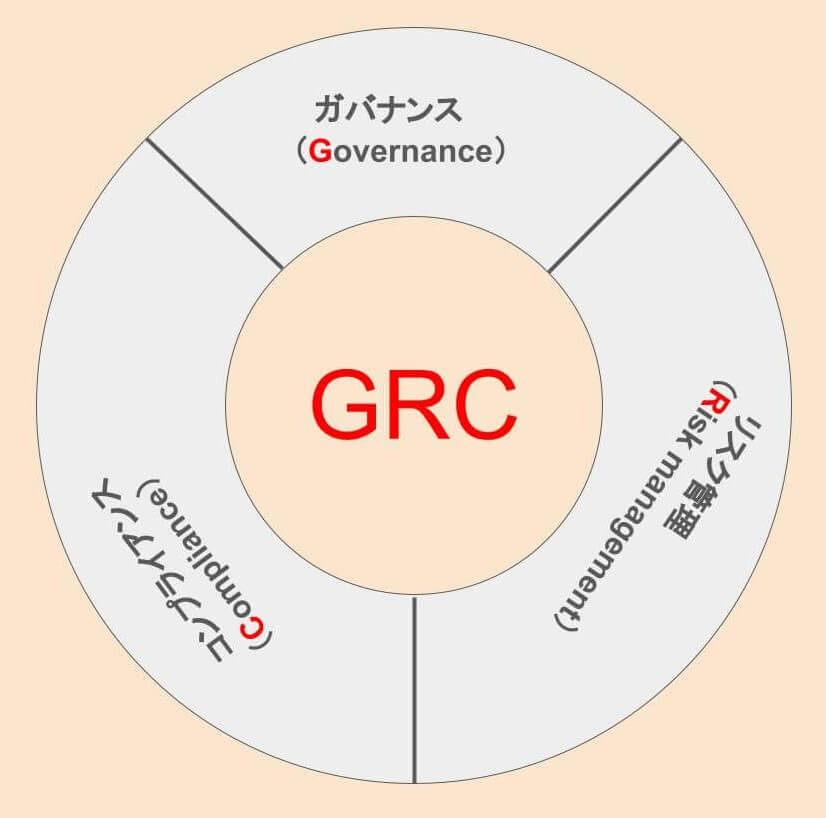 GRCの構成要素