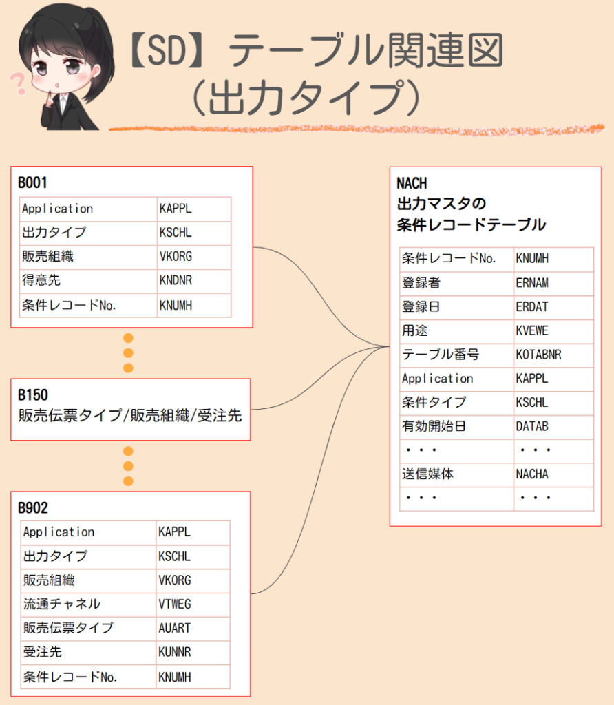 SAP-Table Relation