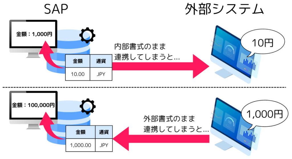 内部書式と外部書式の考慮点