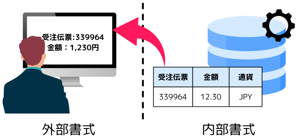 内部書式と外部書式