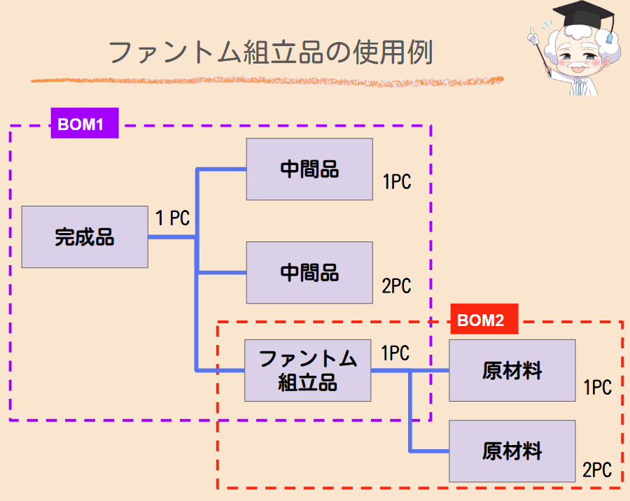 SAP ファントム構成品