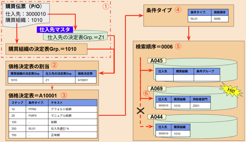 SAP MM 価格決定の全体概要フロー