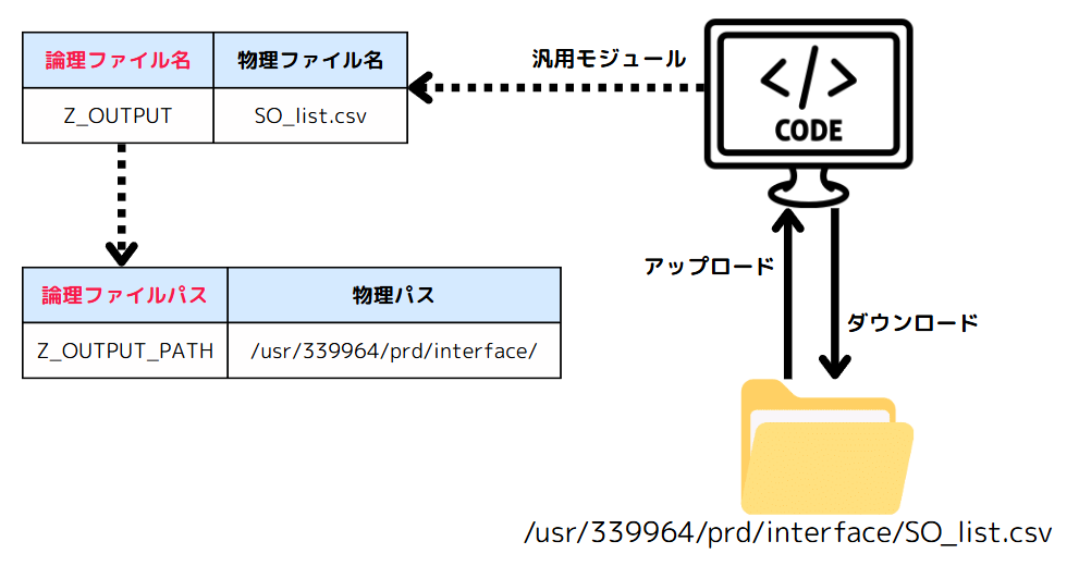 SAP_論理ファイルパス