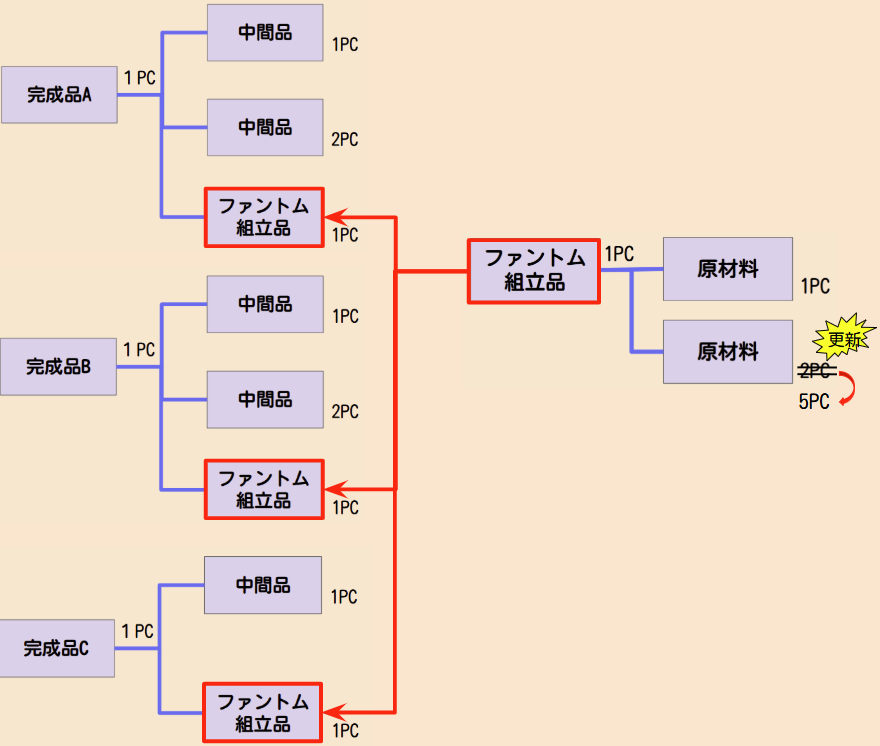 SAP ファントム構成品のメリット