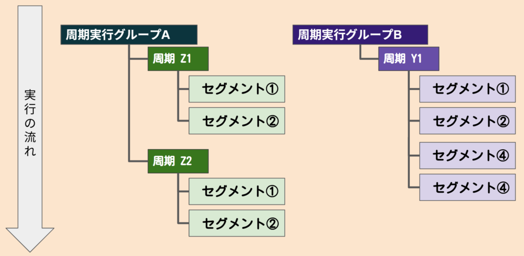 SAP CO-周期実行の流れ
