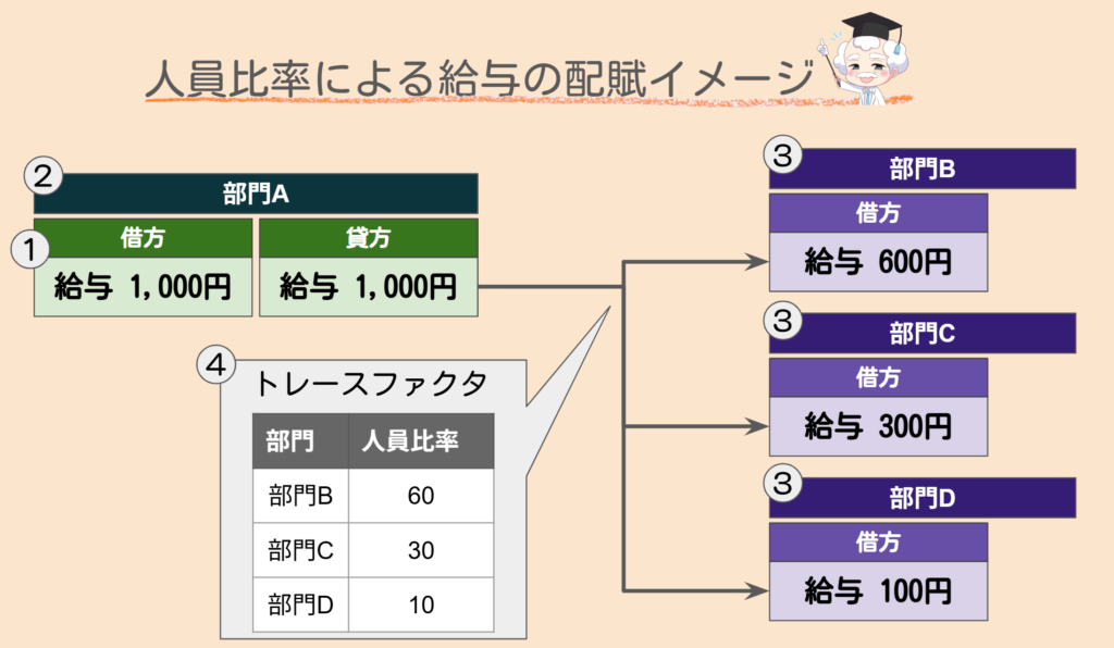 SAP CO 周期概要