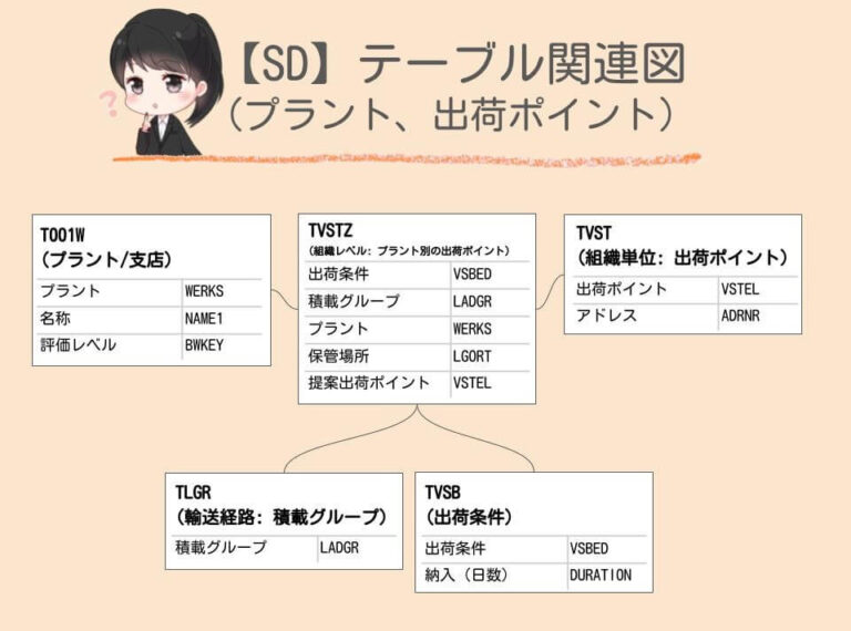【SAP SD】テーブル関連図（プラント、出荷ポイント） | SAPラボ