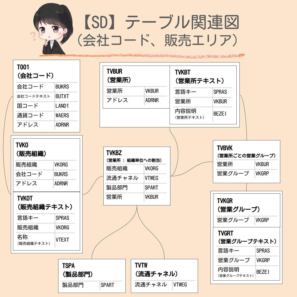 【SAP SD】テーブル関連図（販売組織構造） | SAPラボ