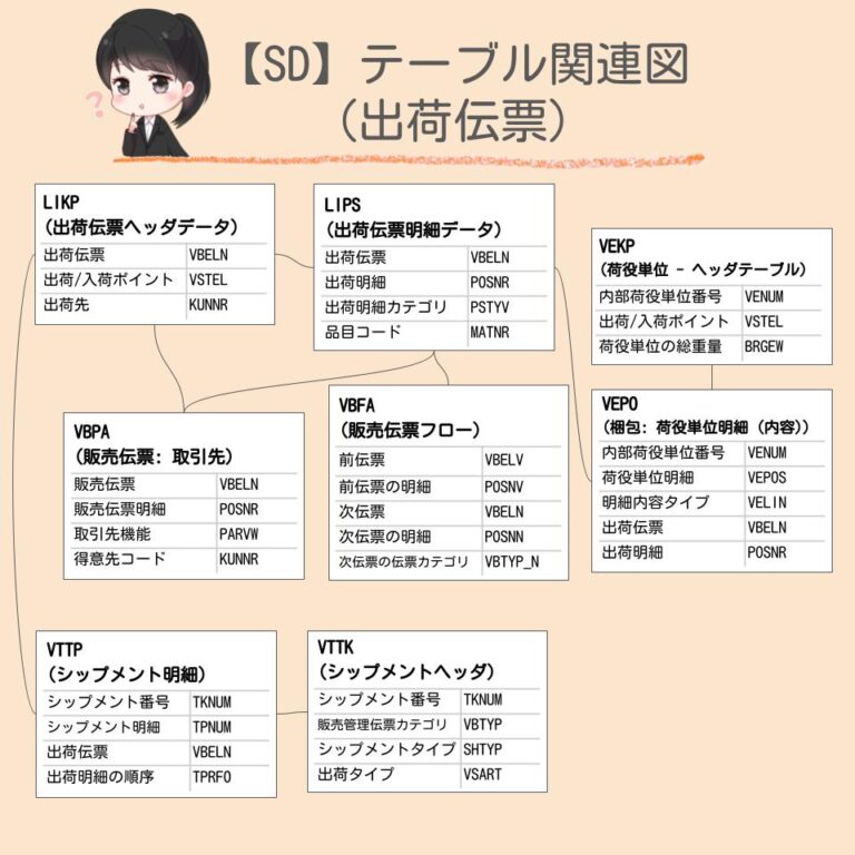 【SAP SD】テーブル関連図（出荷伝票） | SAPラボ