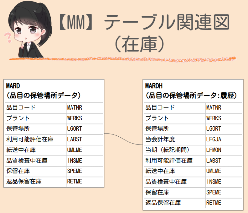 在庫(Stock)のテーブル関連図