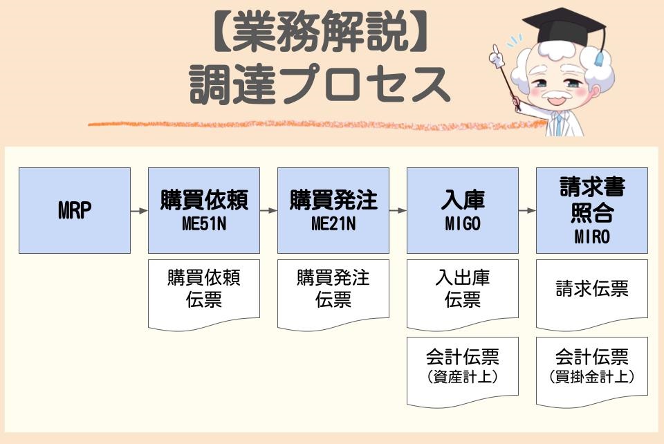 【SAP MM】基本的な購買発注プロセス（調達プロセス）の業務解説 | SAPラボ
