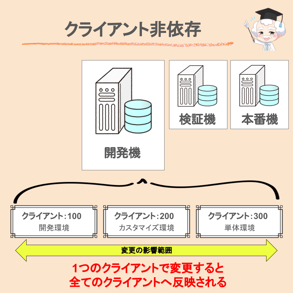 SAP基礎】SAPのシステム構成とクライアントについて解説！ | SAPラボ