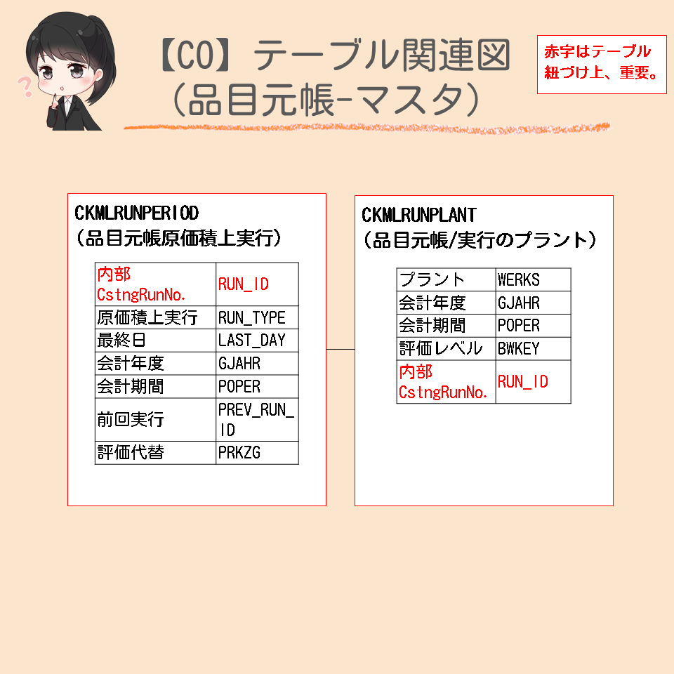 COテーブル関連図（品目元帳-マスタ)