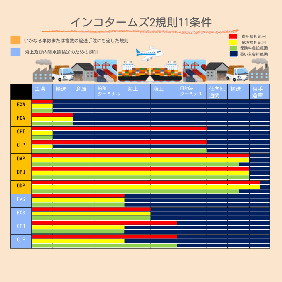 インコタームズまとめ