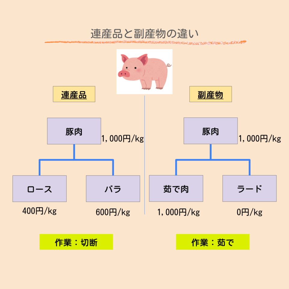 連産品と副産物の違い