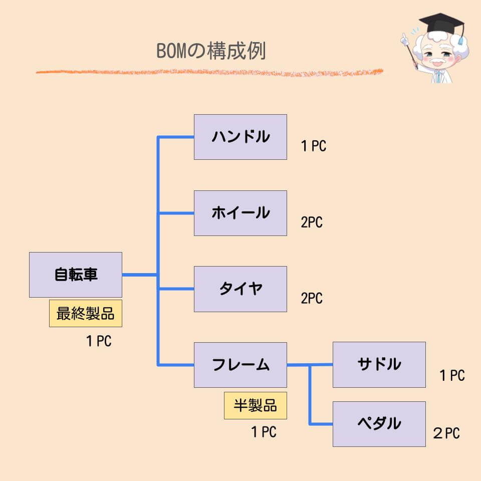 BOMの構成例