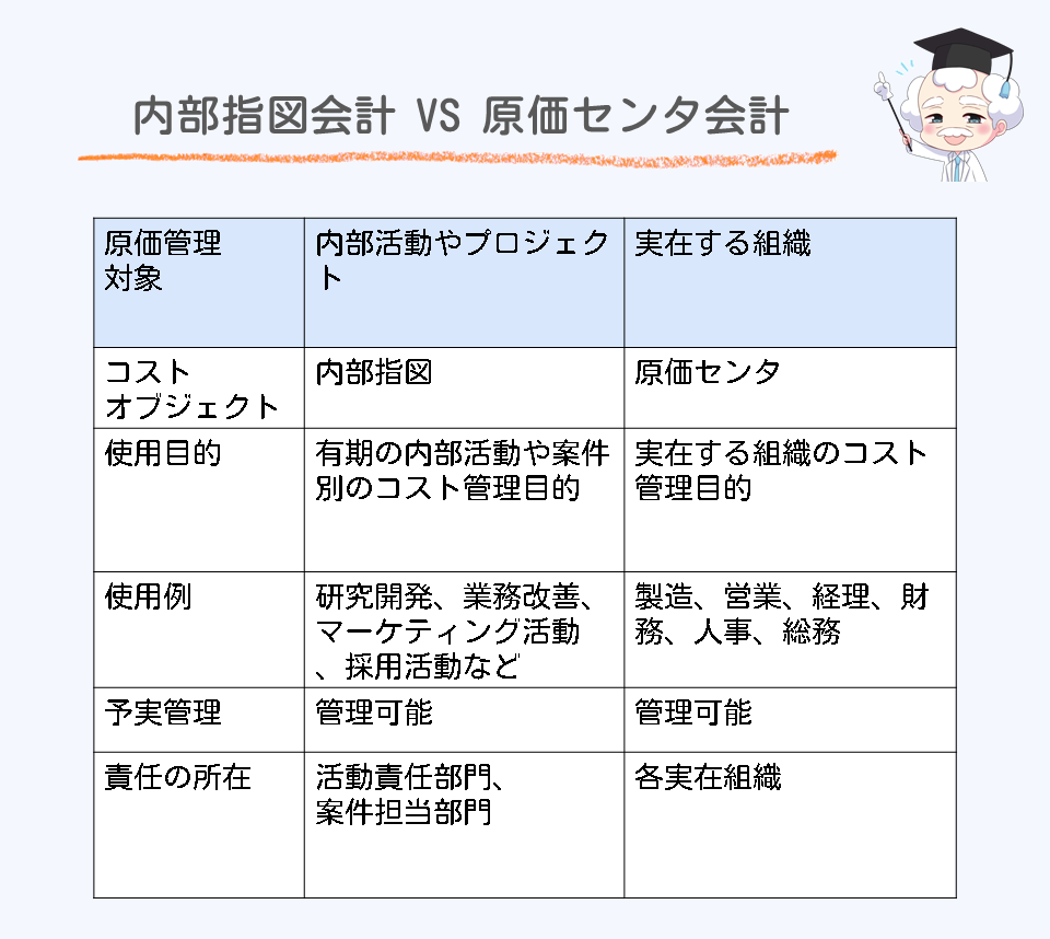 【SAP CO】内部指図について解説 | SAPラボ