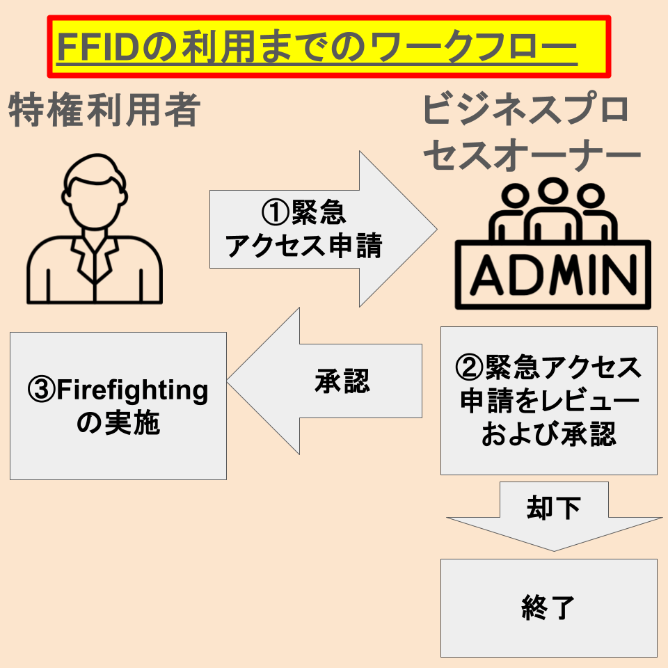 利用までのワークフロー