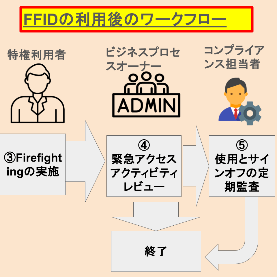 利用後のワークフロー