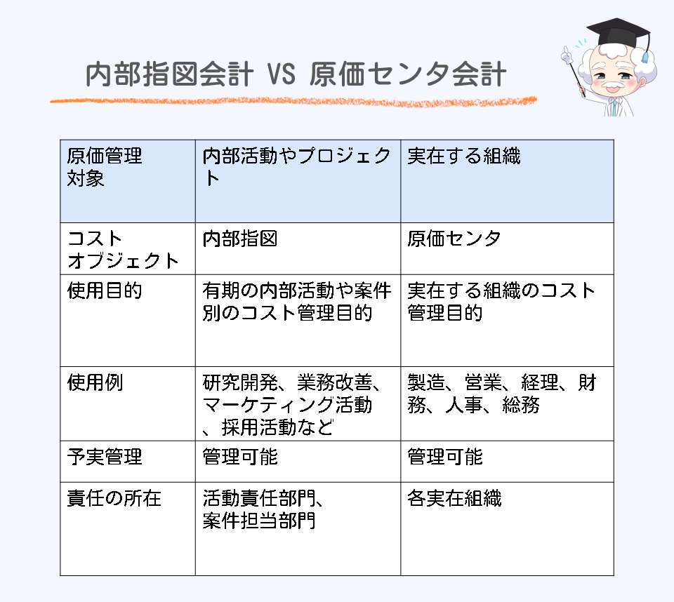 内部指図会計VS原価センタ会計