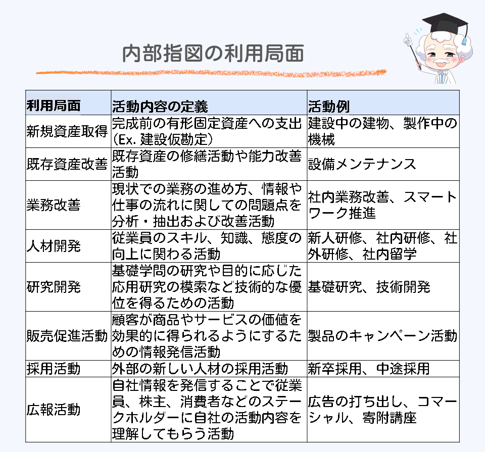 内部指図の利用局面