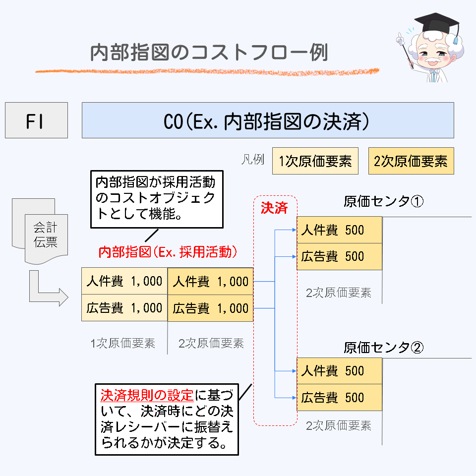 内部指図のコストフロー例