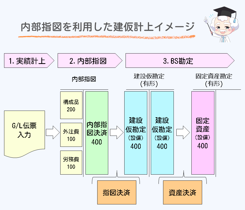 内部指図を利用した建仮計上イメージ