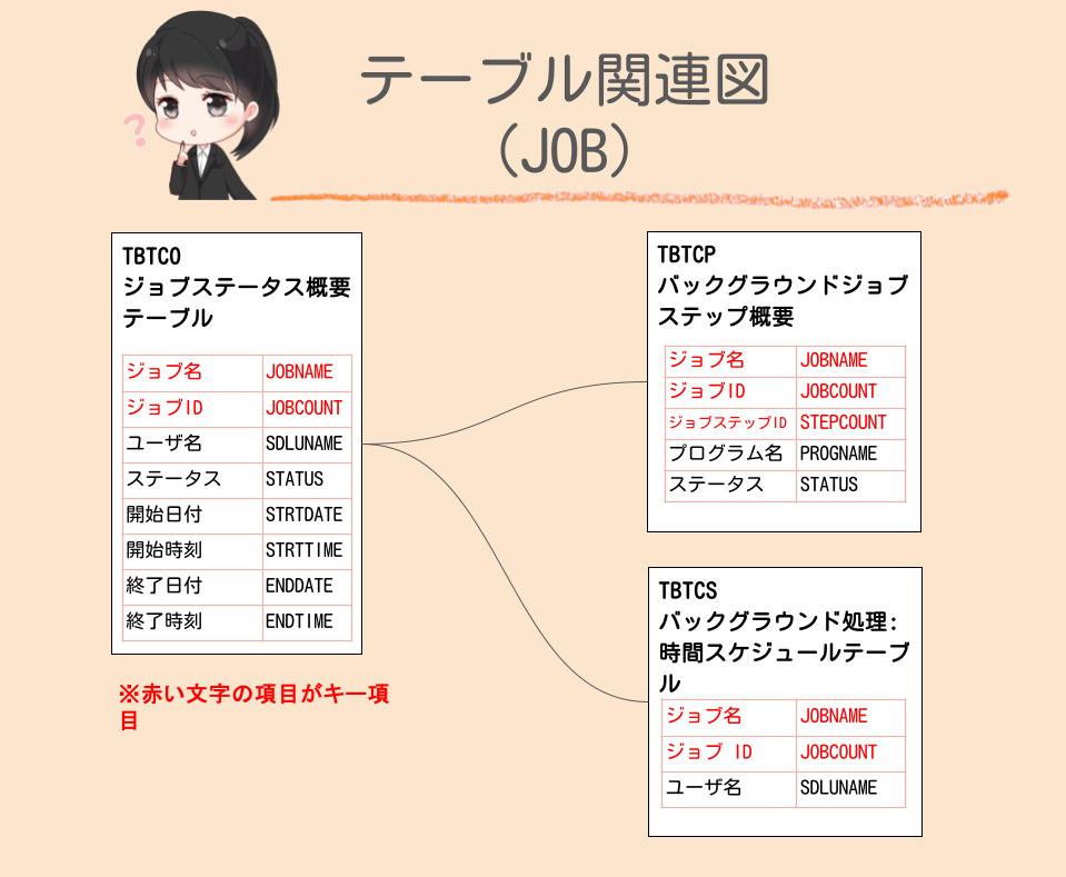 JOBテーブル関連図