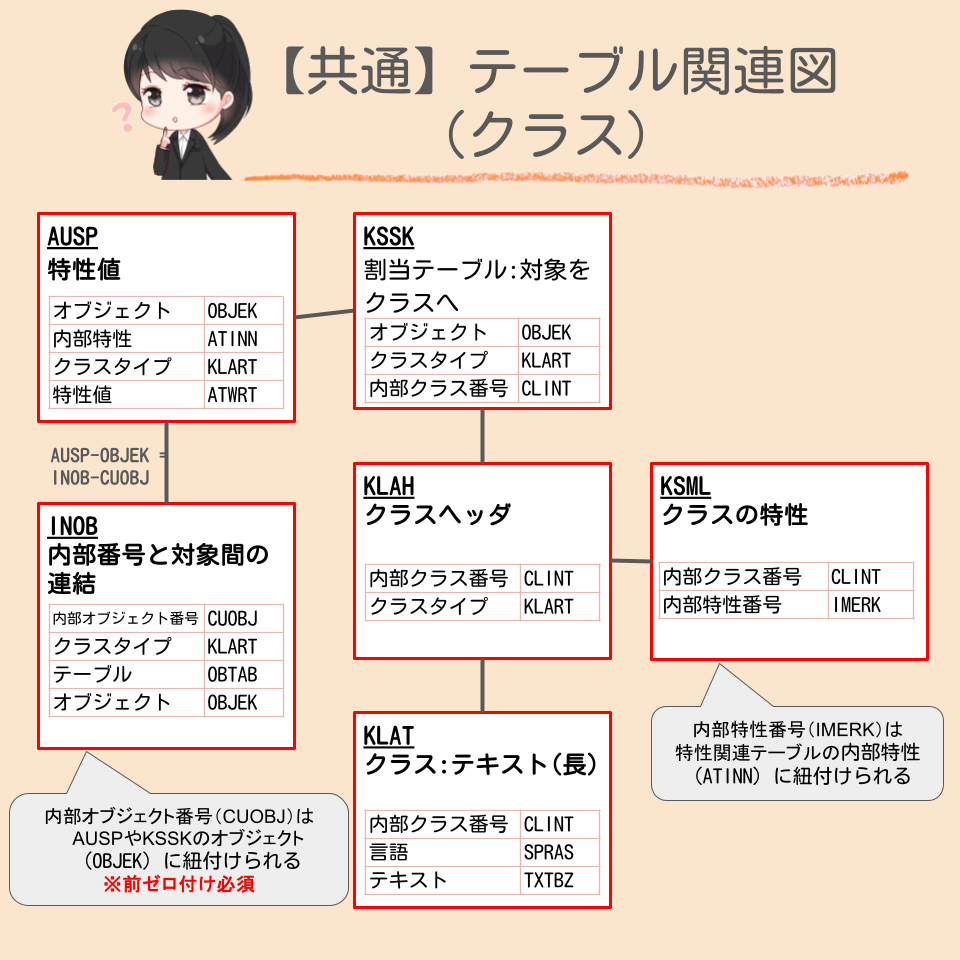 クラスのテーブル関連図