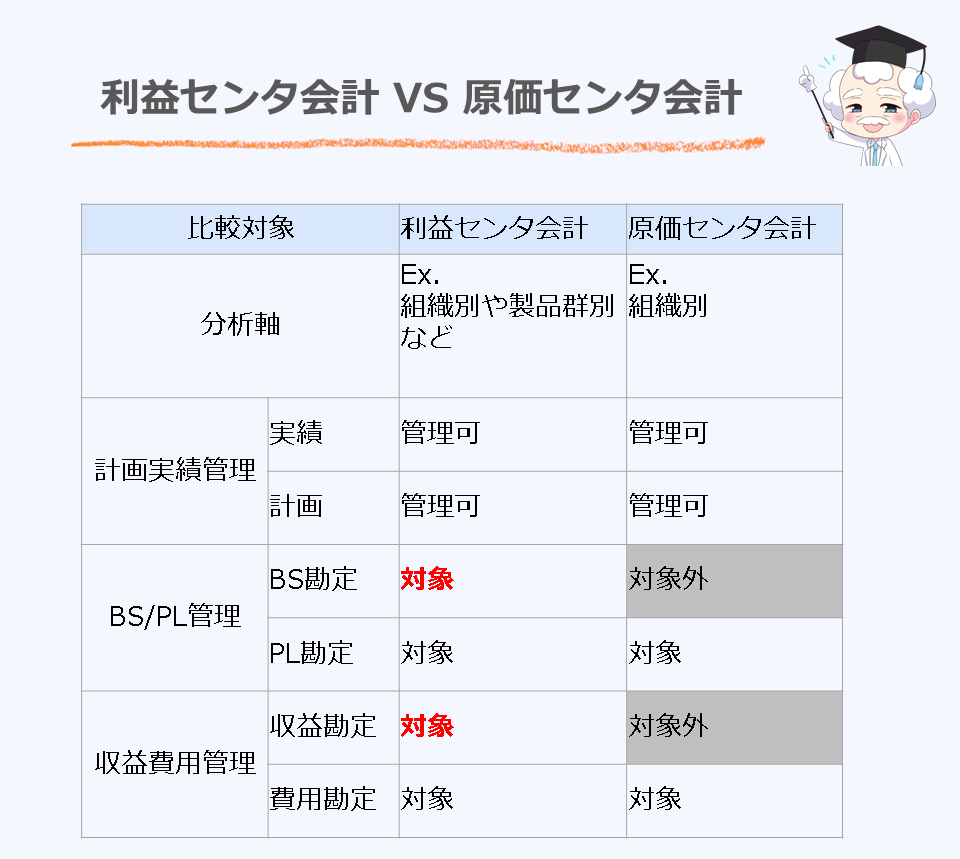 利益センタVS原価センタ