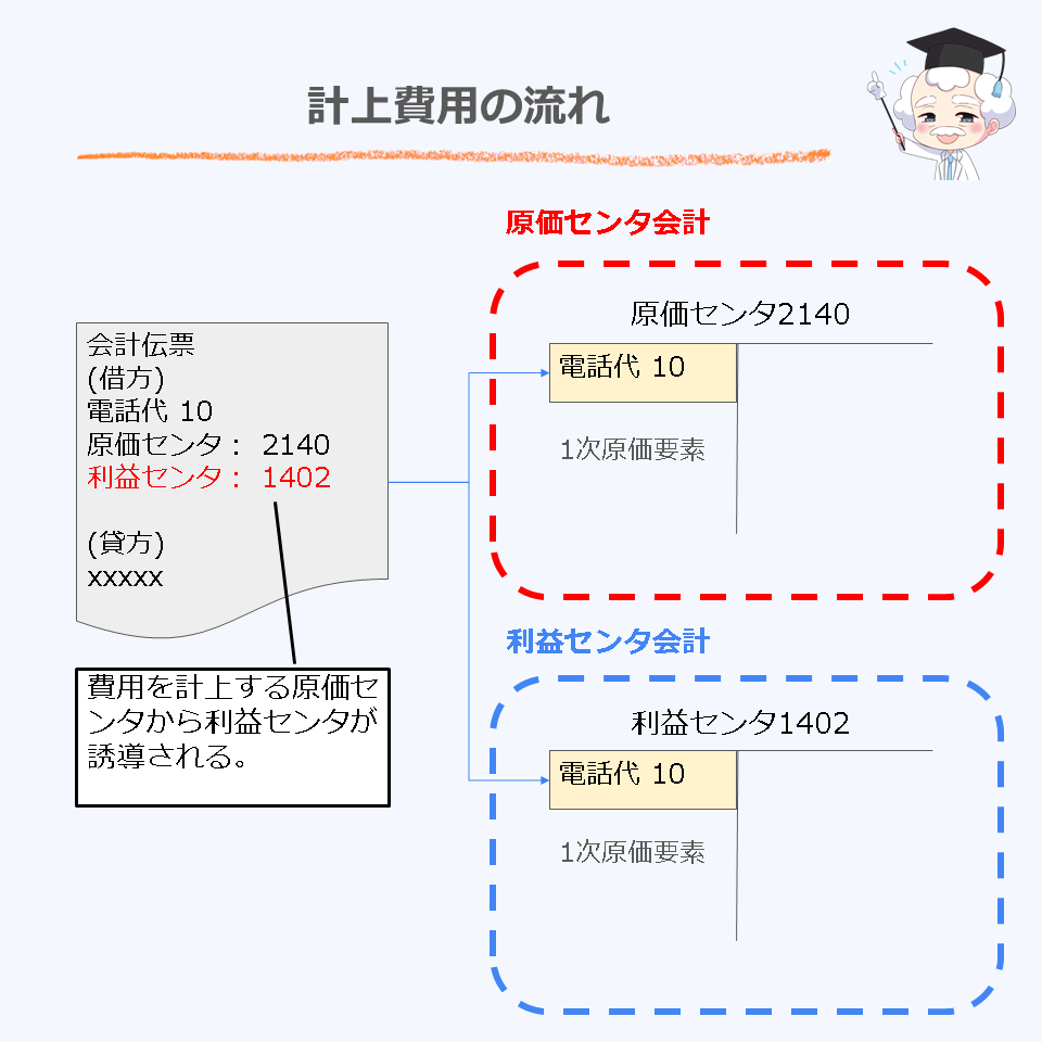 計上費用の流れ