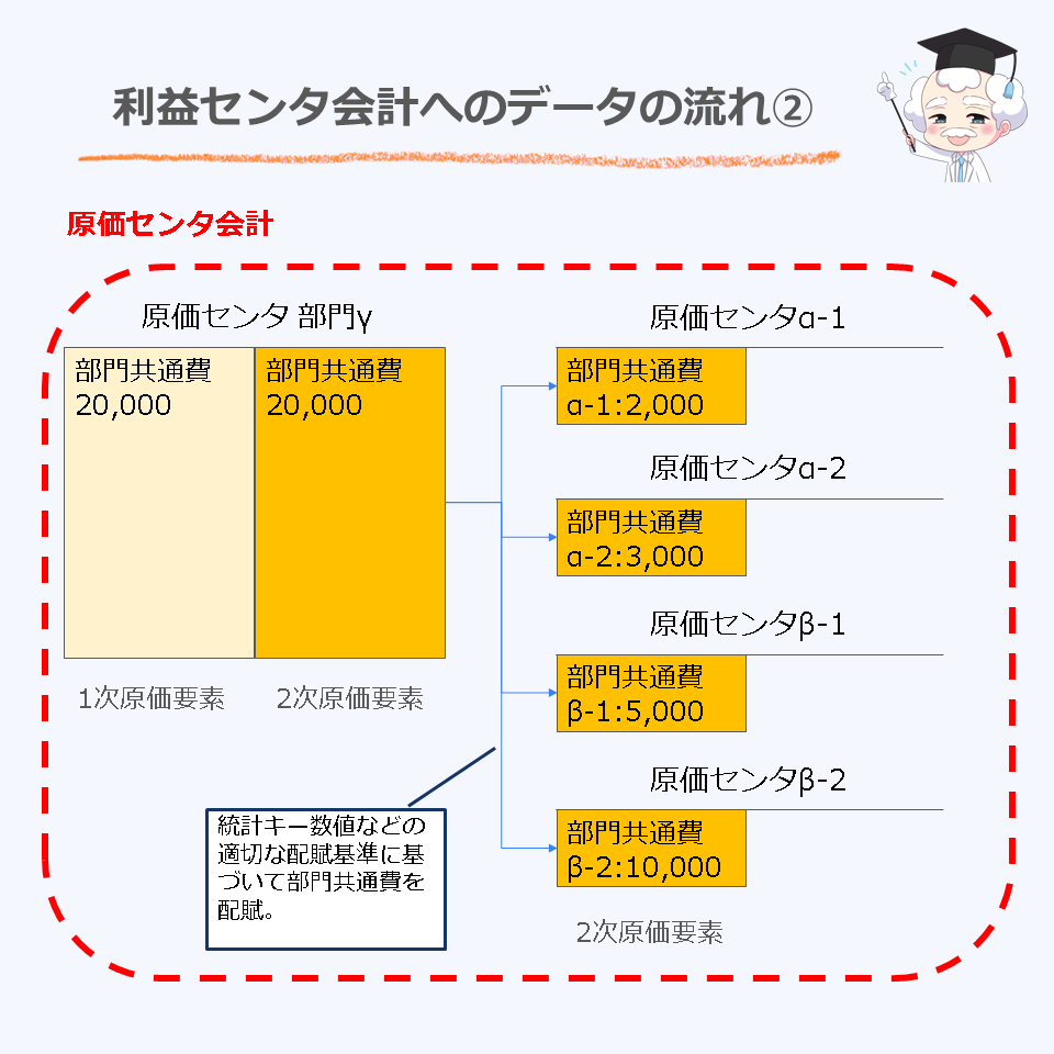 利益センタ会計へのデータの流れ②