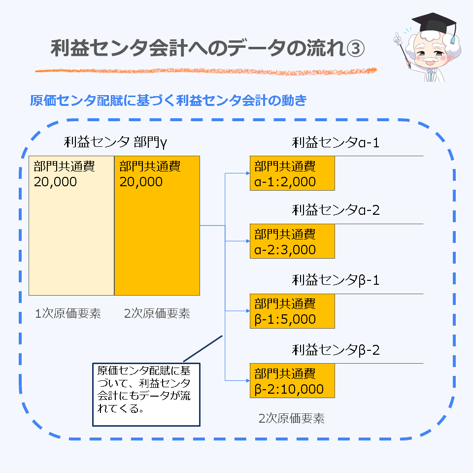 利益センタ会計へのデータの流れ③