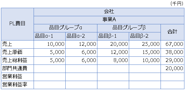 品目別採算管理