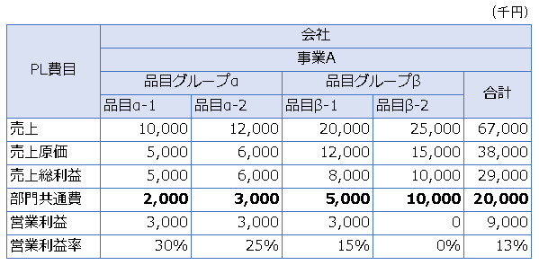 品目別採算管理