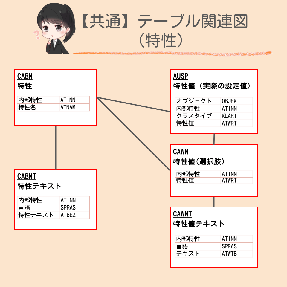 特性のテーブル関連図