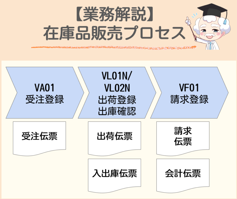 【SAP SD】在庫販売プロセスについて解説！ | SAPラボ