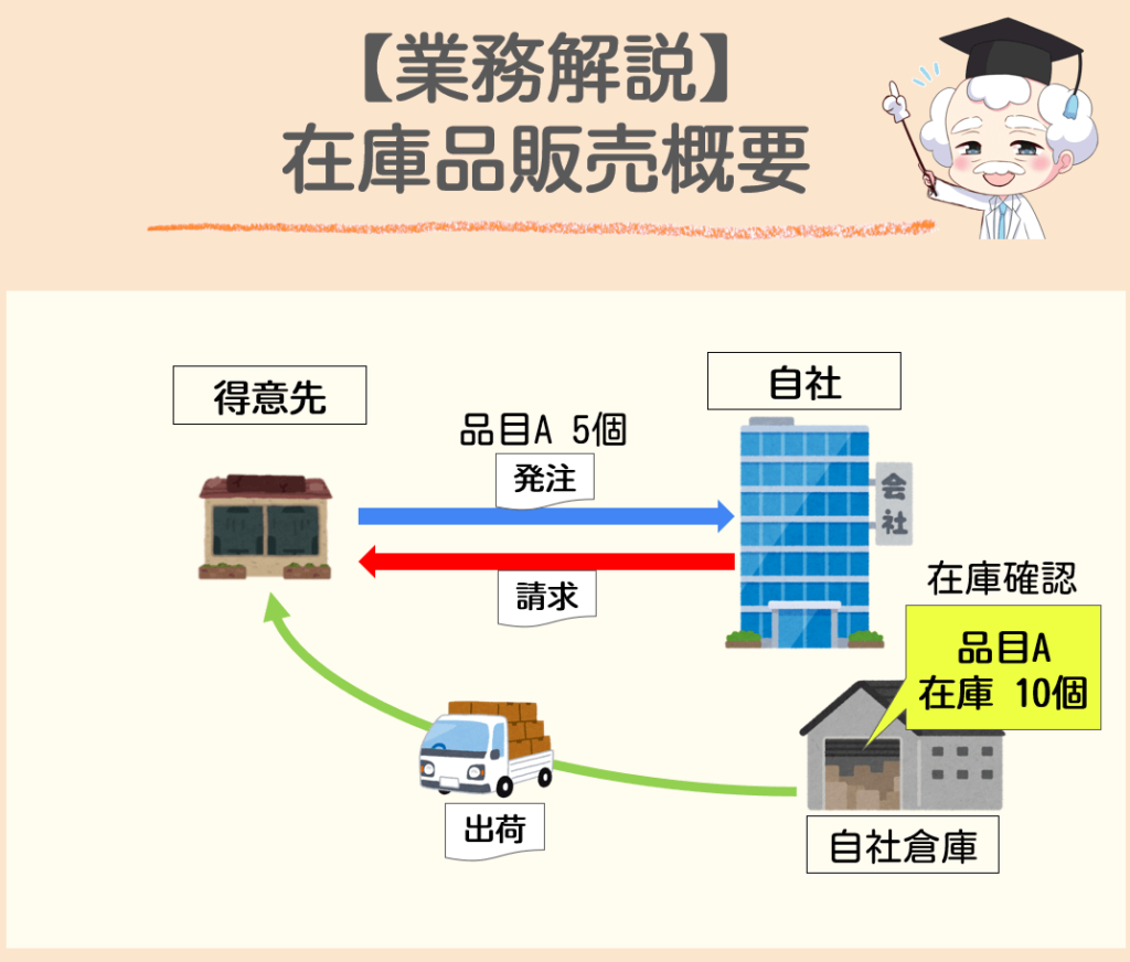 在庫品販売概要