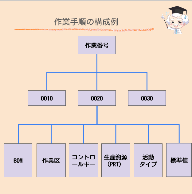 作業手順の構成例