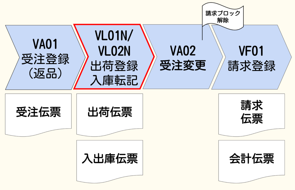 出荷登録