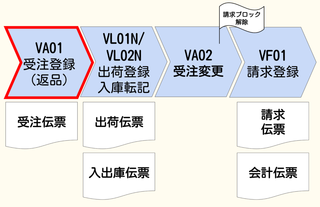 返品受注プロセス