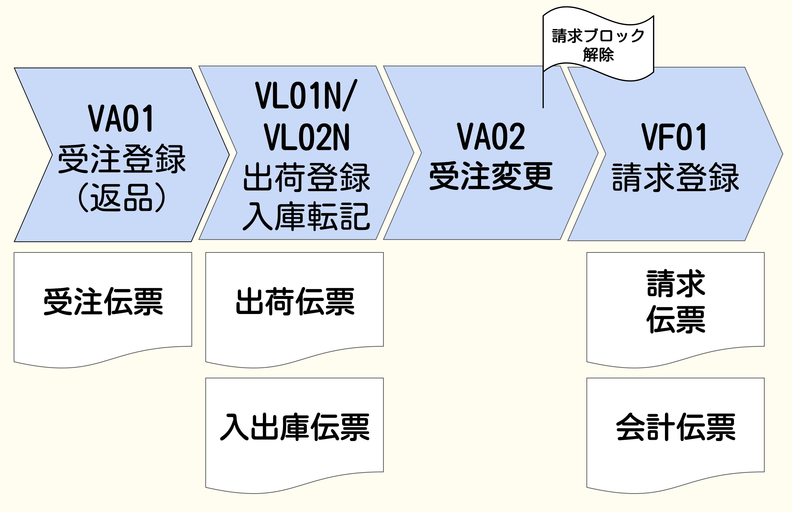 返品プロセス概要