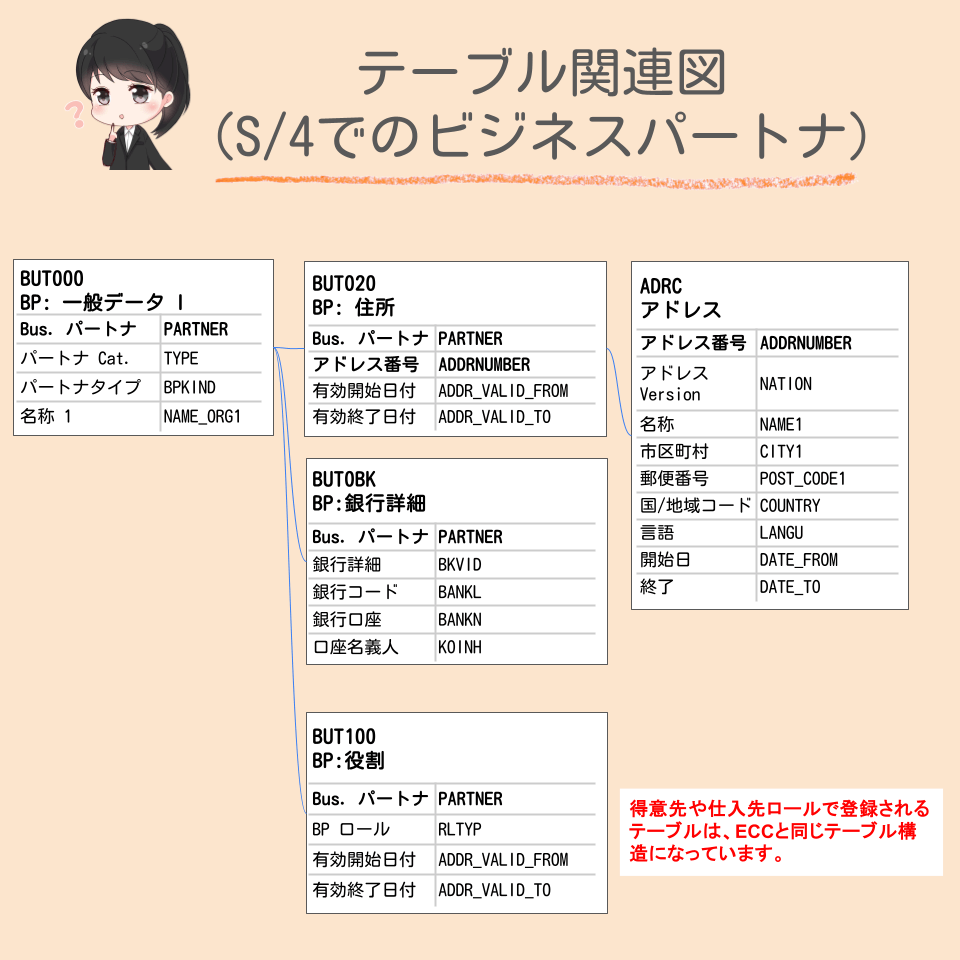 SAP BPマスタのテーブル関連図