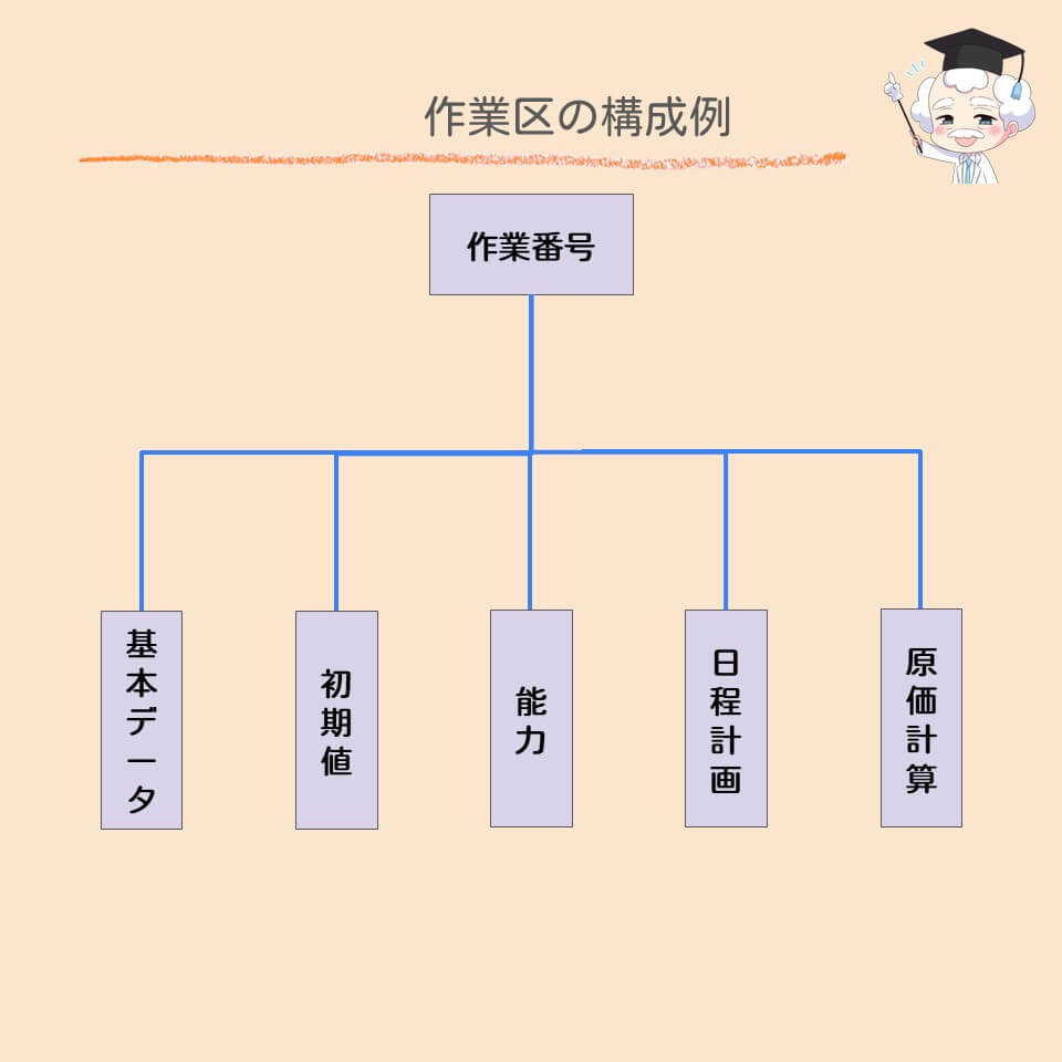 作業区の構成例