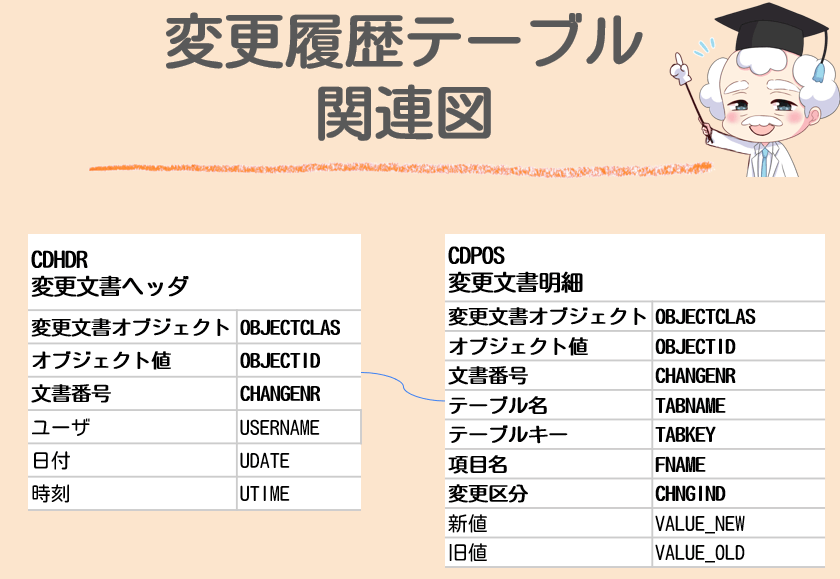 変更履歴テーブル関連図