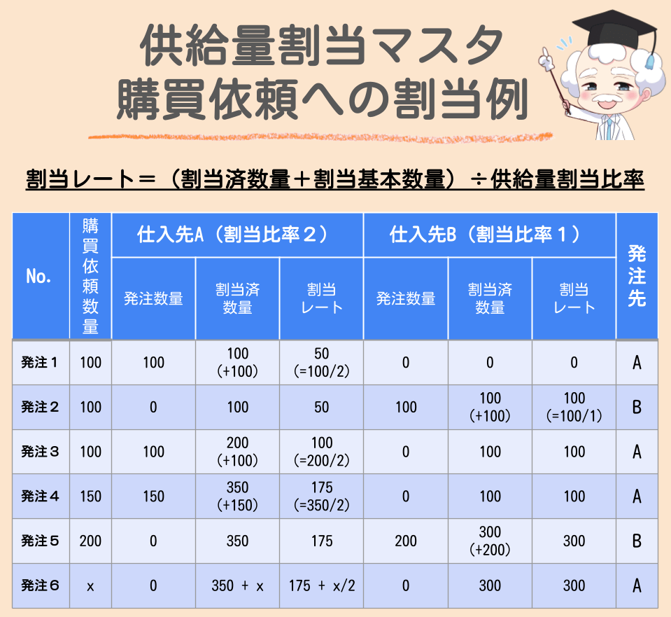 SAP MM】供給量割当マスタ(Quota Arrangement)について徹底解説！ | SAPラボ