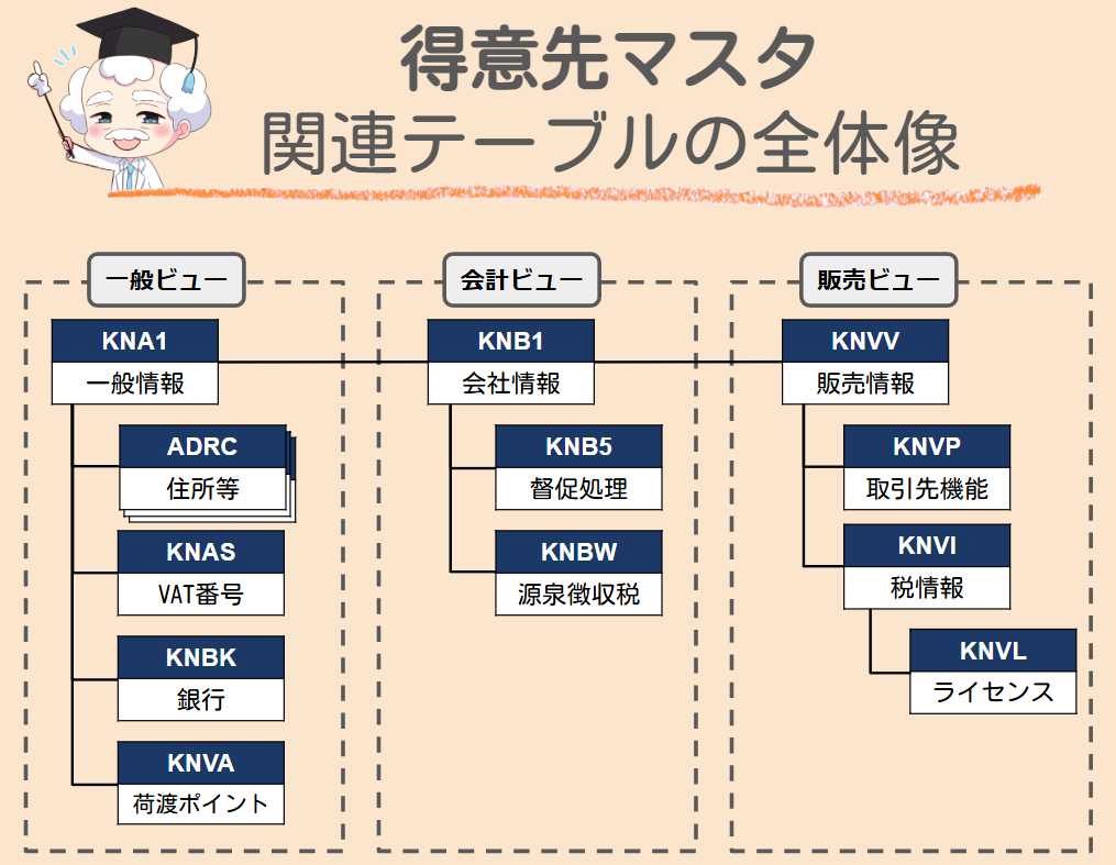 SAPの得意先マスタテーブル関連図